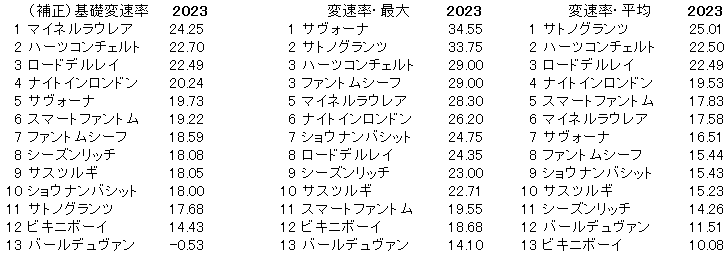 2023　神戸新聞杯　変速率 - コピー